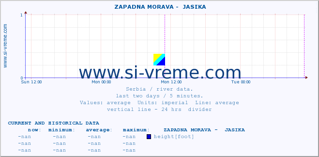  ::  ZAPADNA MORAVA -  JASIKA :: height |  |  :: last two days / 5 minutes.