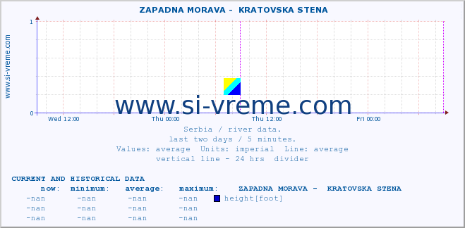  ::  ZAPADNA MORAVA -  KRATOVSKA STENA :: height |  |  :: last two days / 5 minutes.