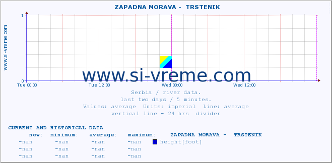  ::  ZAPADNA MORAVA -  TRSTENIK :: height |  |  :: last two days / 5 minutes.