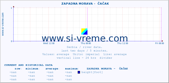  ::  ZAPADNA MORAVA -  ČAČAK :: height |  |  :: last two days / 5 minutes.