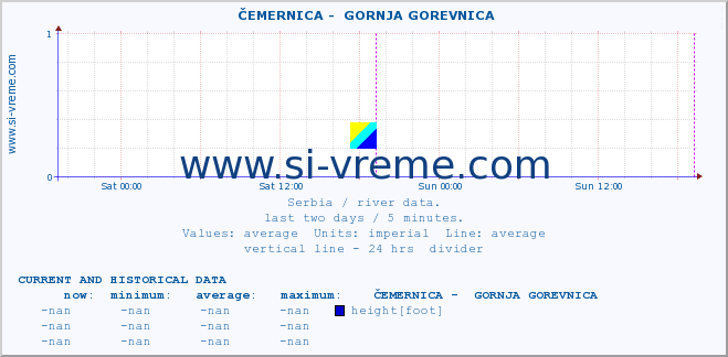  ::  ČEMERNICA -  GORNJA GOREVNICA :: height |  |  :: last two days / 5 minutes.