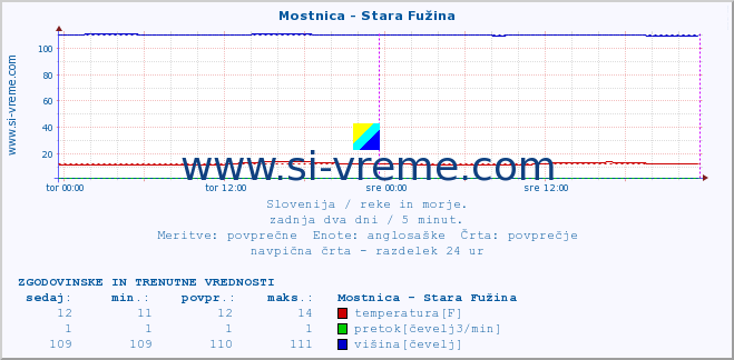 POVPREČJE :: Mostnica - Stara Fužina :: temperatura | pretok | višina :: zadnja dva dni / 5 minut.