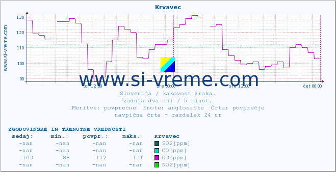 POVPREČJE :: Krvavec :: SO2 | CO | O3 | NO2 :: zadnja dva dni / 5 minut.