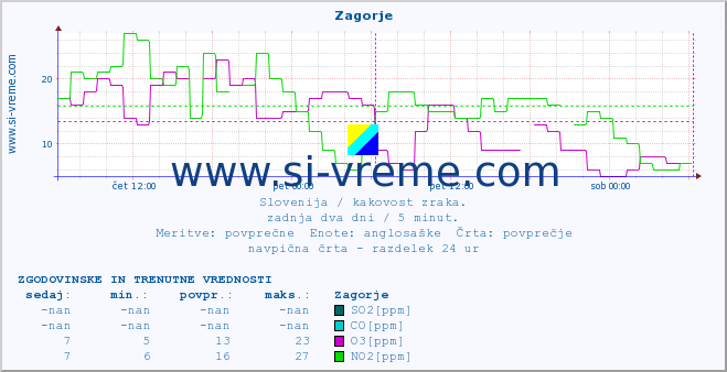 POVPREČJE :: Zagorje :: SO2 | CO | O3 | NO2 :: zadnja dva dni / 5 minut.