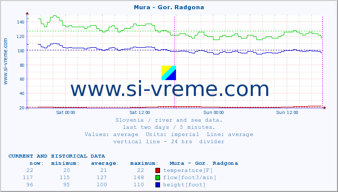  :: Mura - Gor. Radgona :: temperature | flow | height :: last two days / 5 minutes.