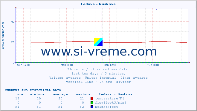  :: Ledava - Nuskova :: temperature | flow | height :: last two days / 5 minutes.