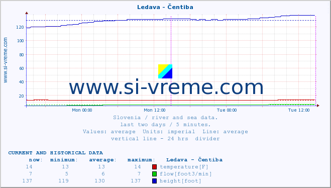  :: Ledava - Čentiba :: temperature | flow | height :: last two days / 5 minutes.