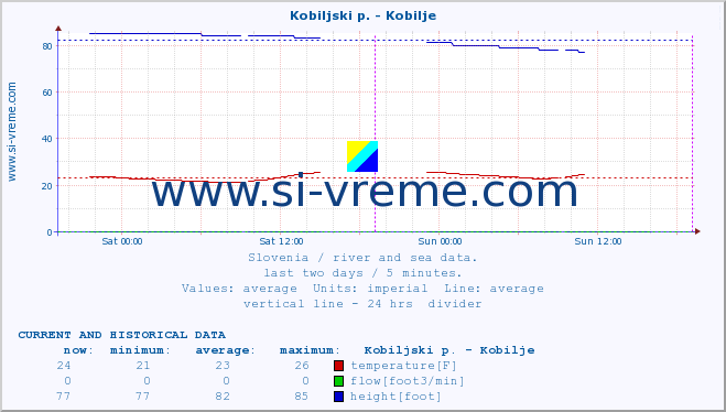  :: Kobiljski p. - Kobilje :: temperature | flow | height :: last two days / 5 minutes.