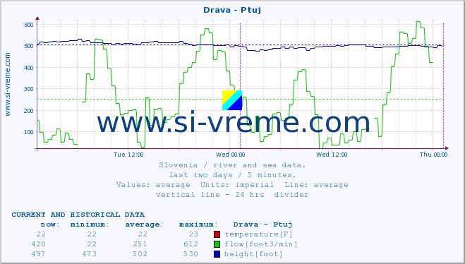  :: Drava - Ptuj :: temperature | flow | height :: last two days / 5 minutes.