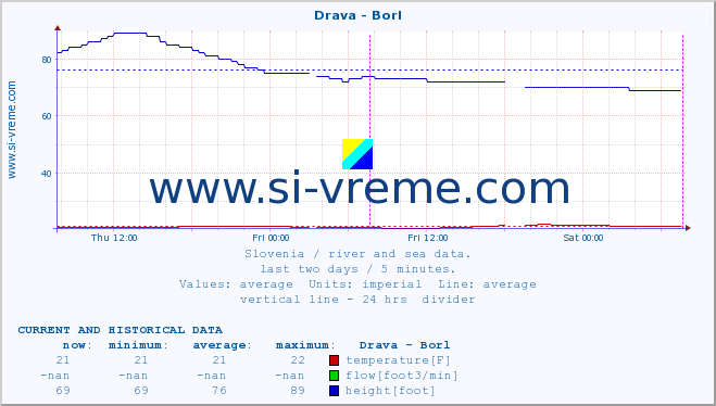  :: Drava - Borl :: temperature | flow | height :: last two days / 5 minutes.