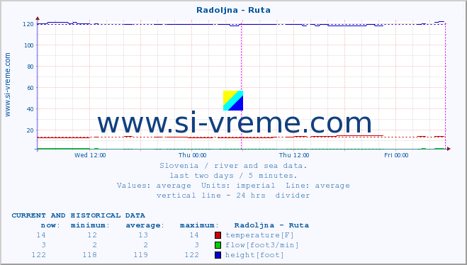  :: Radoljna - Ruta :: temperature | flow | height :: last two days / 5 minutes.