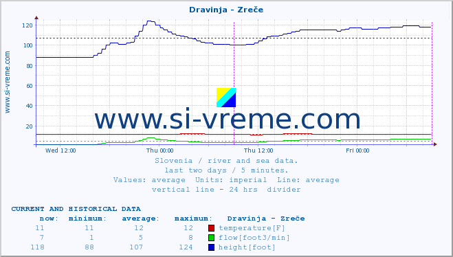  :: Dravinja - Zreče :: temperature | flow | height :: last two days / 5 minutes.