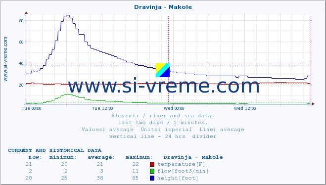  :: Dravinja - Makole :: temperature | flow | height :: last two days / 5 minutes.