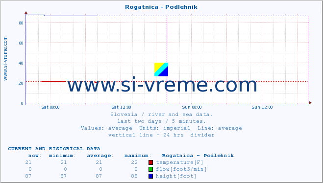  :: Rogatnica - Podlehnik :: temperature | flow | height :: last two days / 5 minutes.