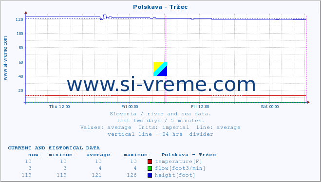  :: Polskava - Tržec :: temperature | flow | height :: last two days / 5 minutes.