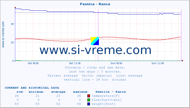  :: Pesnica - Ranca :: temperature | flow | height :: last two days / 5 minutes.