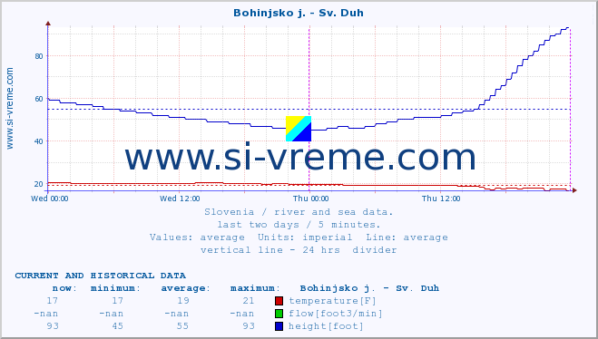  :: Bohinjsko j. - Sv. Duh :: temperature | flow | height :: last two days / 5 minutes.