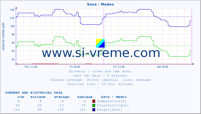  :: Sava - Medno :: temperature | flow | height :: last two days / 5 minutes.