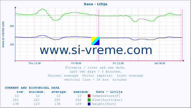  :: Sava - Litija :: temperature | flow | height :: last two days / 5 minutes.