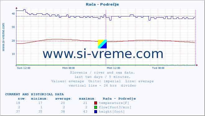  :: Rača - Podrečje :: temperature | flow | height :: last two days / 5 minutes.