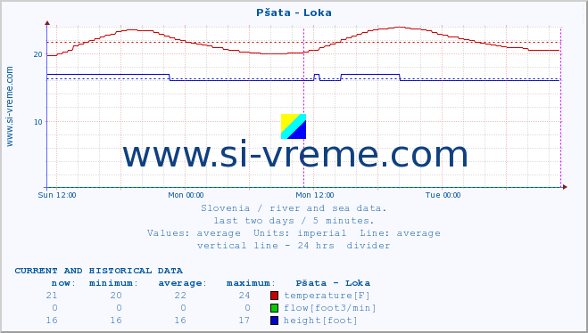  :: Pšata - Loka :: temperature | flow | height :: last two days / 5 minutes.