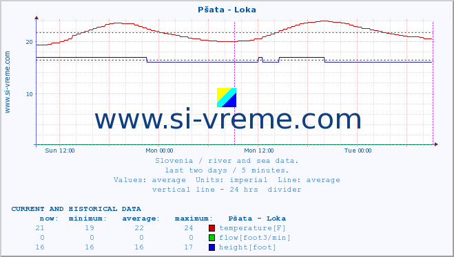  :: Pšata - Loka :: temperature | flow | height :: last two days / 5 minutes.