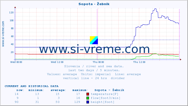  :: Sopota - Žebnik :: temperature | flow | height :: last two days / 5 minutes.