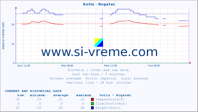  :: Sotla - Rogatec :: temperature | flow | height :: last two days / 5 minutes.