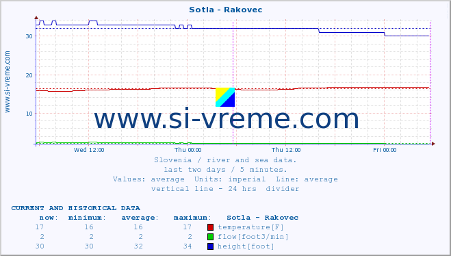  :: Sotla - Rakovec :: temperature | flow | height :: last two days / 5 minutes.