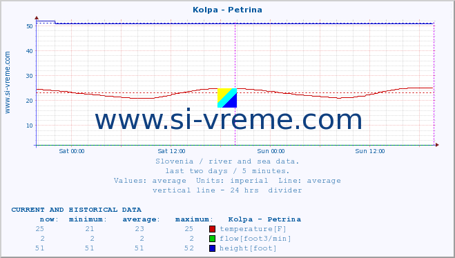  :: Kolpa - Petrina :: temperature | flow | height :: last two days / 5 minutes.