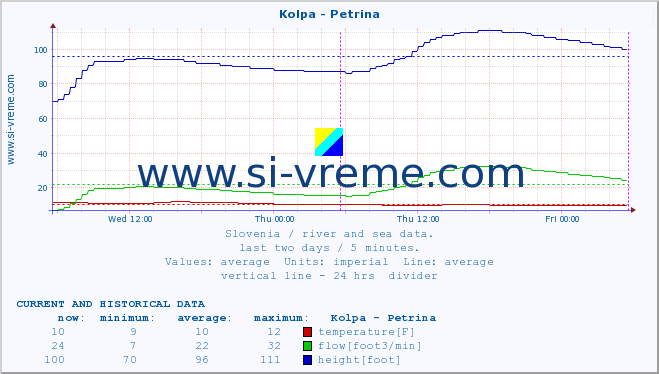  :: Kolpa - Petrina :: temperature | flow | height :: last two days / 5 minutes.