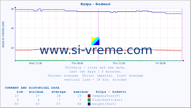  :: Kolpa - Sodevci :: temperature | flow | height :: last two days / 5 minutes.