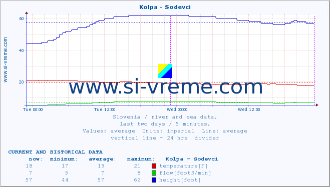  :: Kolpa - Sodevci :: temperature | flow | height :: last two days / 5 minutes.