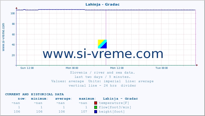  :: Lahinja - Gradac :: temperature | flow | height :: last two days / 5 minutes.