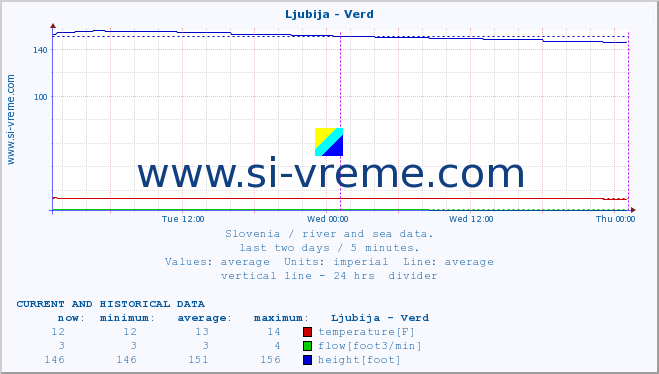  :: Ljubija - Verd :: temperature | flow | height :: last two days / 5 minutes.