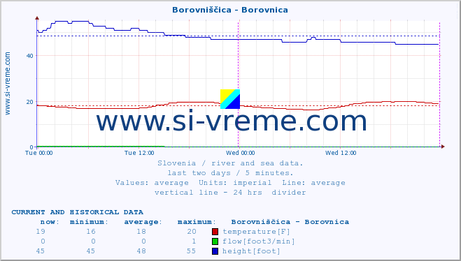  :: Borovniščica - Borovnica :: temperature | flow | height :: last two days / 5 minutes.