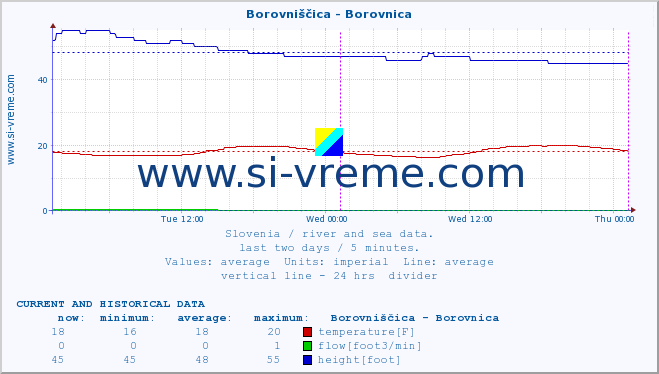  :: Borovniščica - Borovnica :: temperature | flow | height :: last two days / 5 minutes.