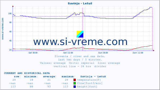  :: Savinja - Letuš :: temperature | flow | height :: last two days / 5 minutes.