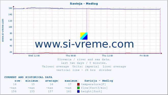  :: Savinja - Medlog :: temperature | flow | height :: last two days / 5 minutes.