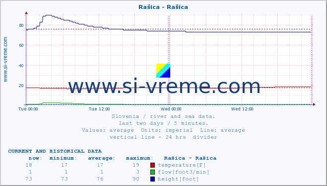  :: Rašica - Rašica :: temperature | flow | height :: last two days / 5 minutes.