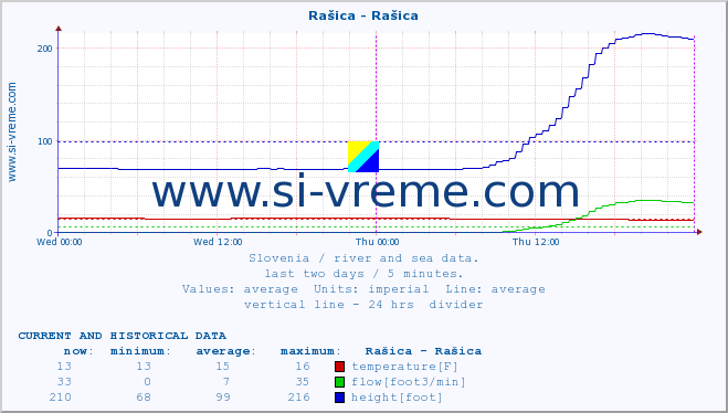  :: Rašica - Rašica :: temperature | flow | height :: last two days / 5 minutes.