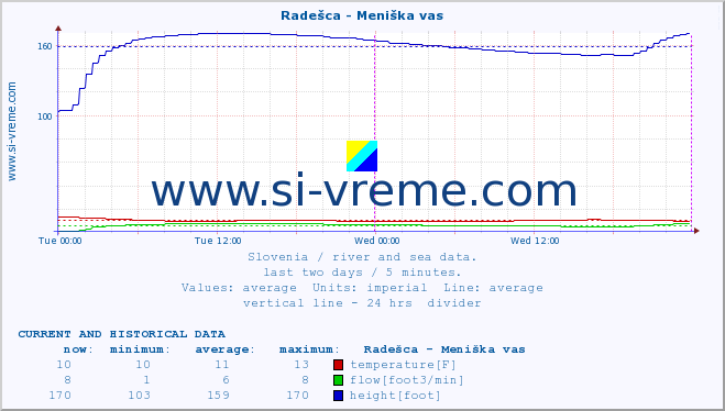  :: Radešca - Meniška vas :: temperature | flow | height :: last two days / 5 minutes.