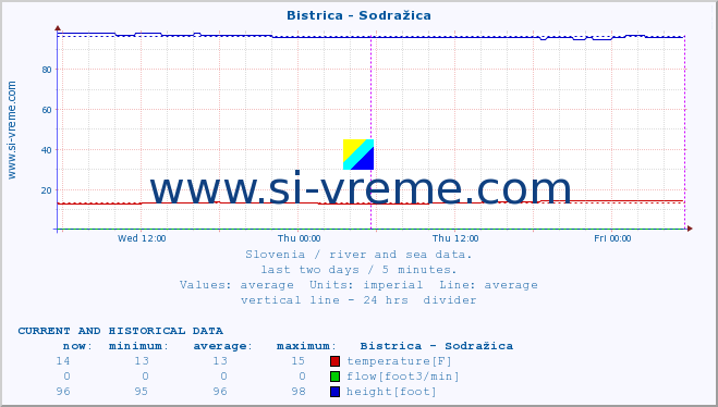  :: Bistrica - Sodražica :: temperature | flow | height :: last two days / 5 minutes.