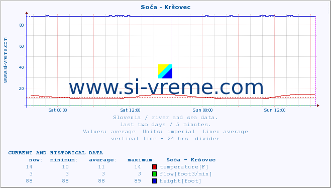  :: Soča - Kršovec :: temperature | flow | height :: last two days / 5 minutes.