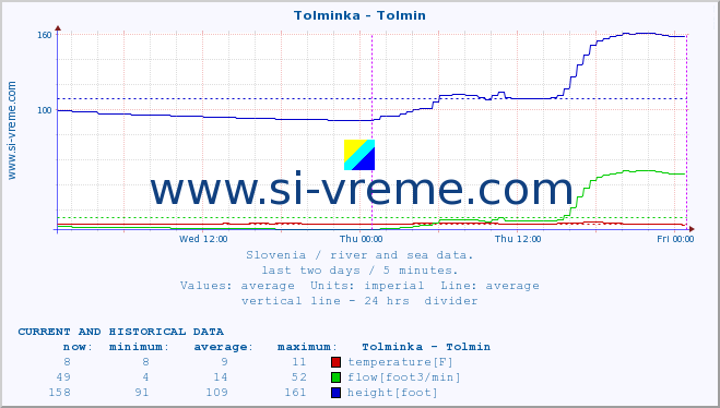  :: Tolminka - Tolmin :: temperature | flow | height :: last two days / 5 minutes.