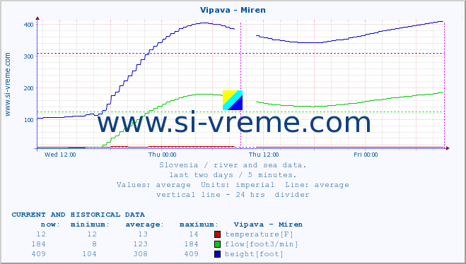  :: Vipava - Miren :: temperature | flow | height :: last two days / 5 minutes.