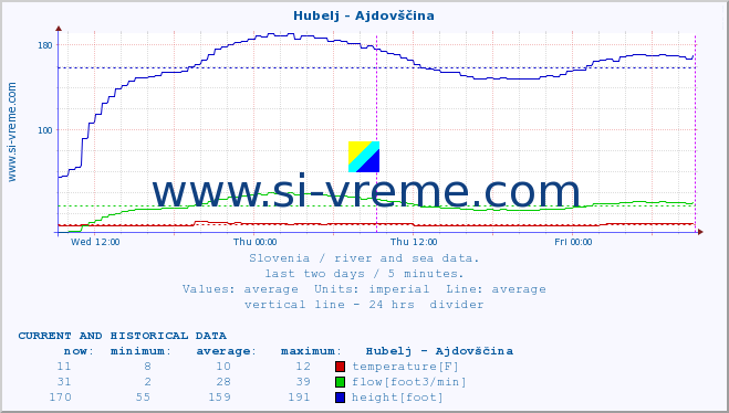  :: Hubelj - Ajdovščina :: temperature | flow | height :: last two days / 5 minutes.