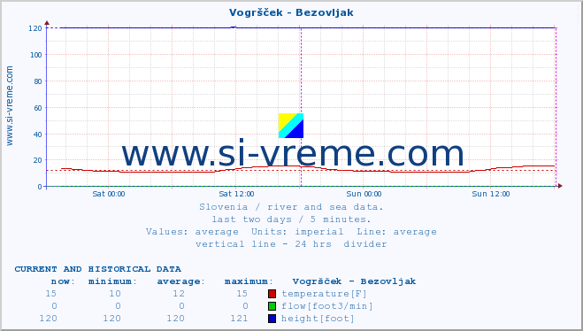  :: Vogršček - Bezovljak :: temperature | flow | height :: last two days / 5 minutes.