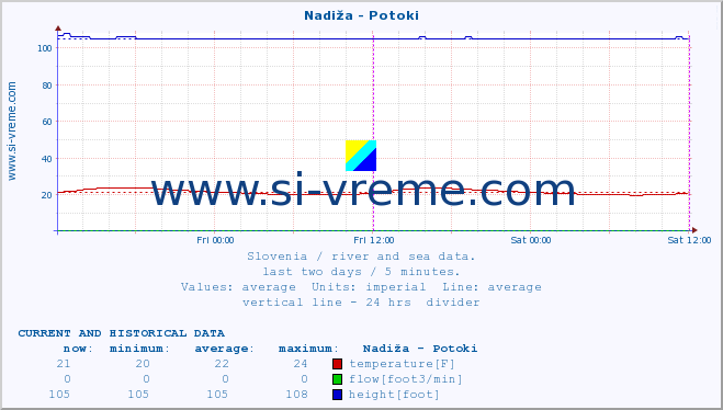  :: Nadiža - Potoki :: temperature | flow | height :: last two days / 5 minutes.