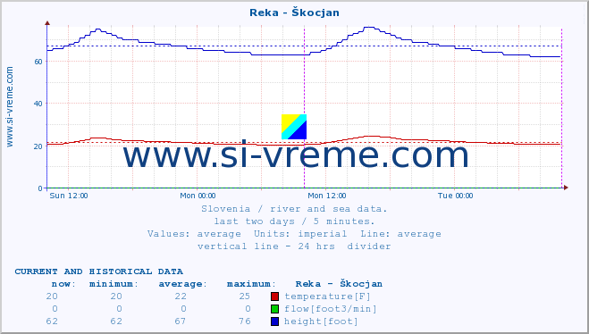  :: Reka - Škocjan :: temperature | flow | height :: last two days / 5 minutes.